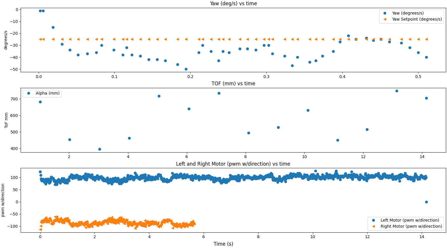 0 3 PID, TOF, and Motor data